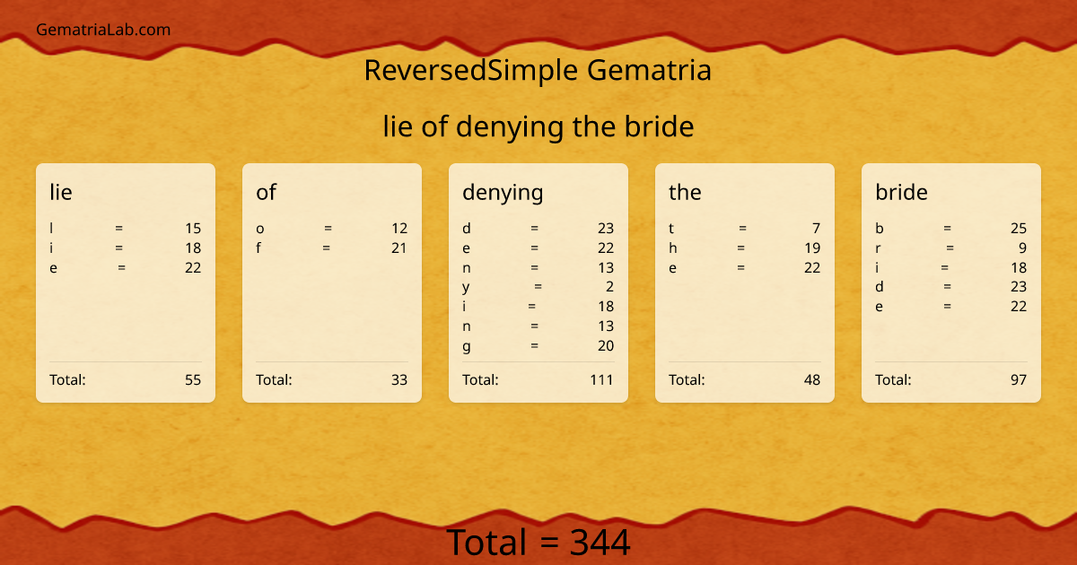 lie of denying the bride in reversedSimple Gematria